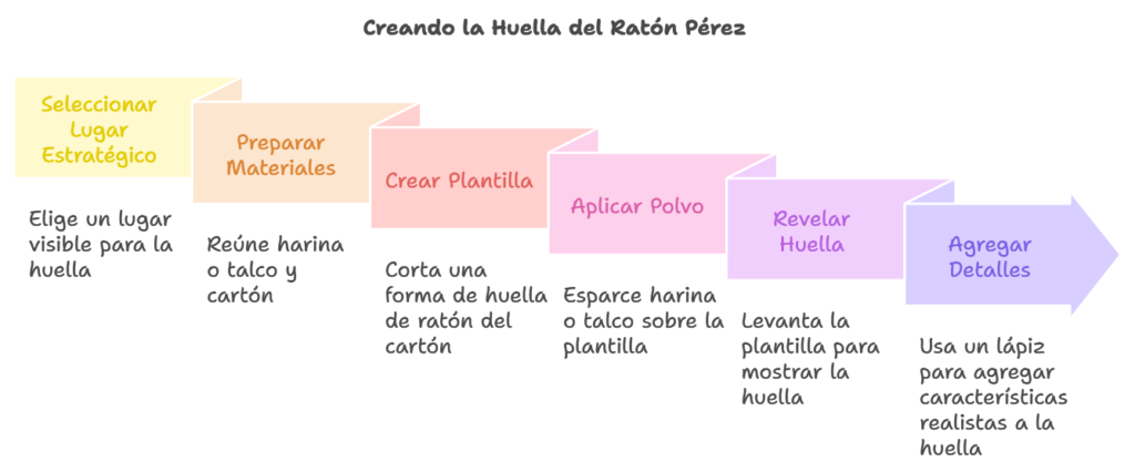 Como hacer la huella del ratón Pérez