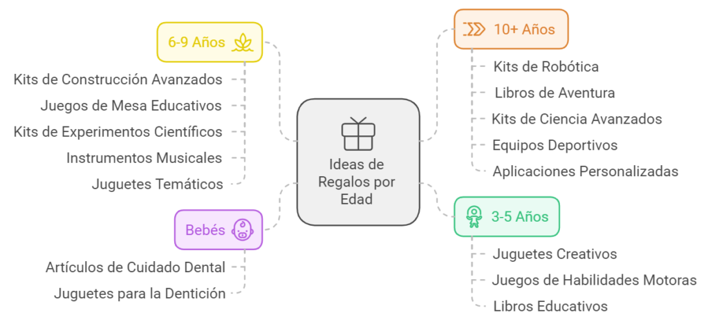 Regalos ratón Pérez según la edad